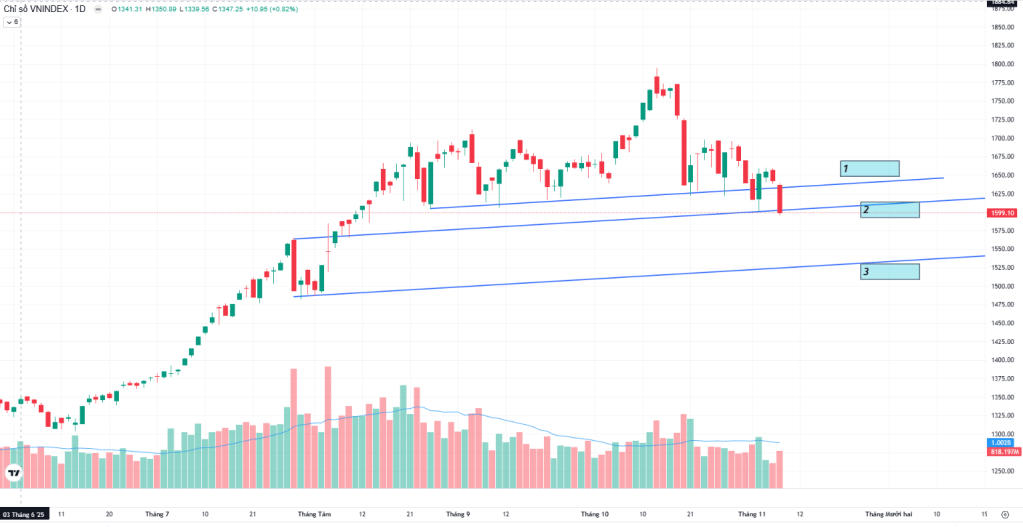 Tổng kết thị trường ngày 7/11/2025: vnindex thủng&nbsp;1600.