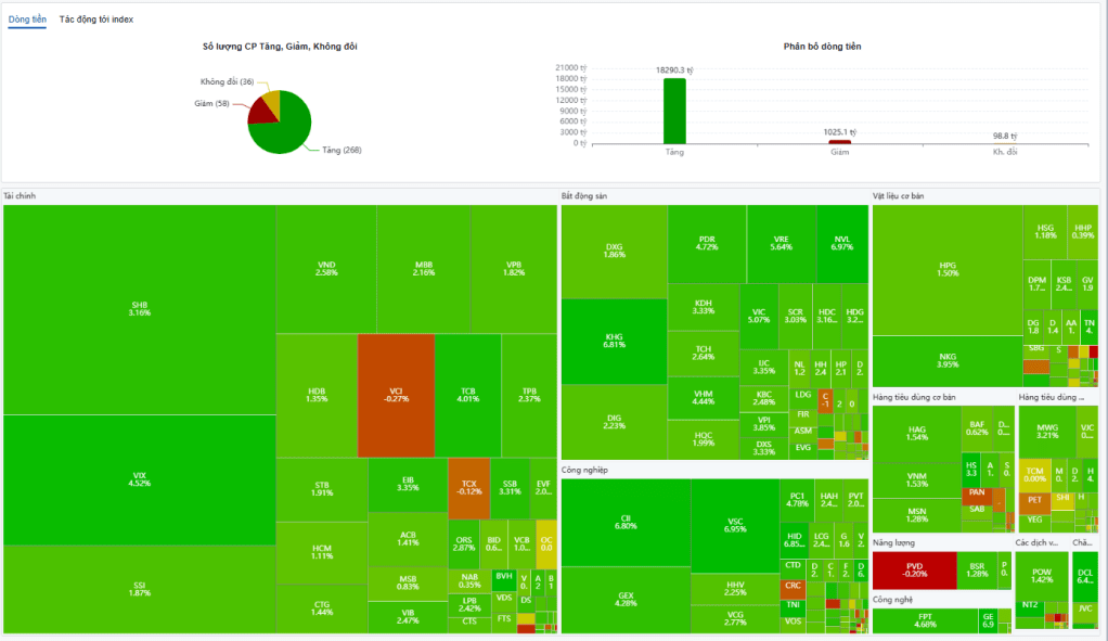 Tổng kết thị trường ngày 12/11/2025: Phục hồi mạnh với vol&nbsp;thấp.