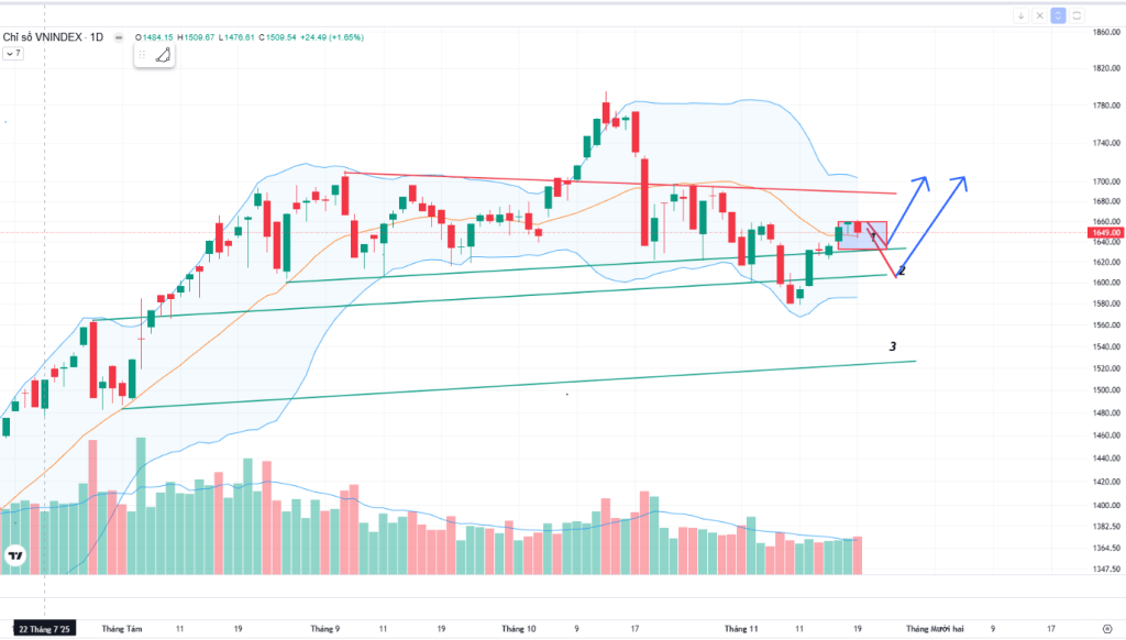 Tổng kết thị trường chứng khoán ngày 19/11/2025: Rung lắc mạnh quanh ma20