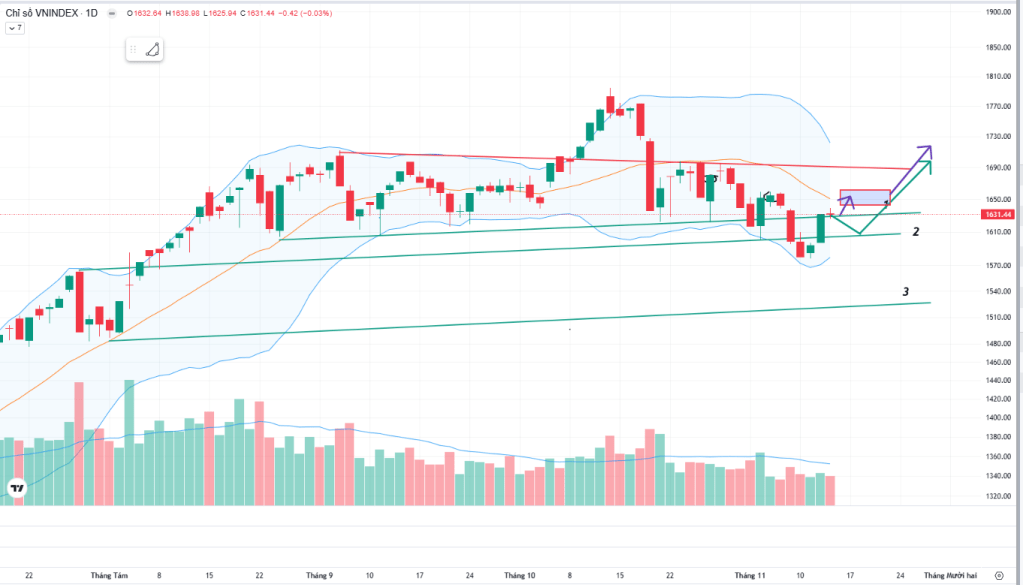 Tổng kết thị trường chứng khoán ngày 20/11/2025: Thanh khoản cạn kiệt. Điều gì chờ đợi phiên cuối tuần?