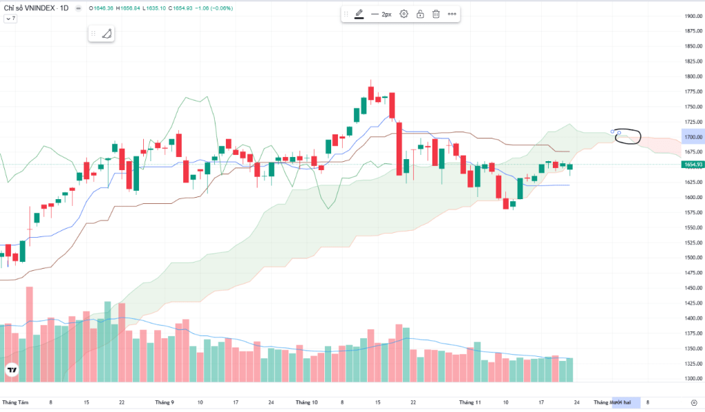 Tổng kết thị trường chứng khoán ngày 21/11/2025: Dòng tiền vẫn yếu, trụ tiếp tục nâng đỡ.