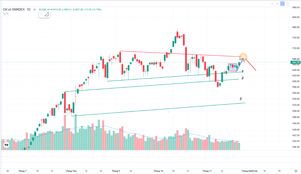 Tổng kết thị trường ngày 24/11/2025: Tăng điểm, tăng nổi lo?