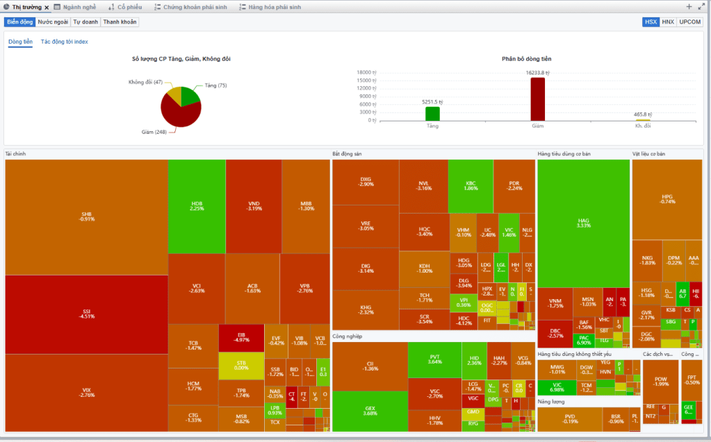 Tổng kết thị trường ngày 25/11/2025: Cổ phiếu điều chỉnh, kết thúc phục hồi.