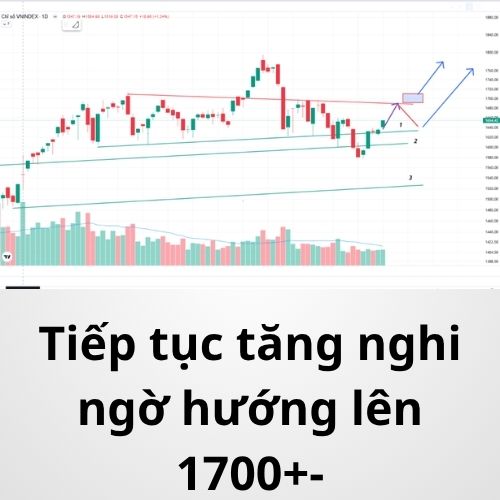 Tổng kết thị trường chứng khoán ngày 18/11/2025: Tiếp tục tăng nghi ngờ hướng tới 1700+-